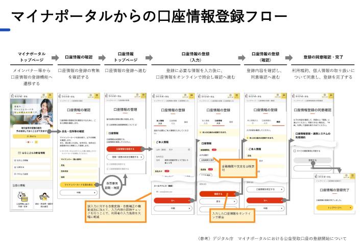 マイナポータルからの口座情報登録フロー図