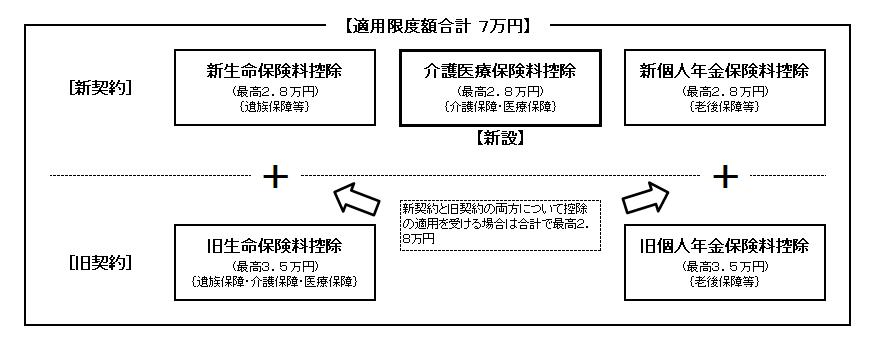 生命保険料控除の図