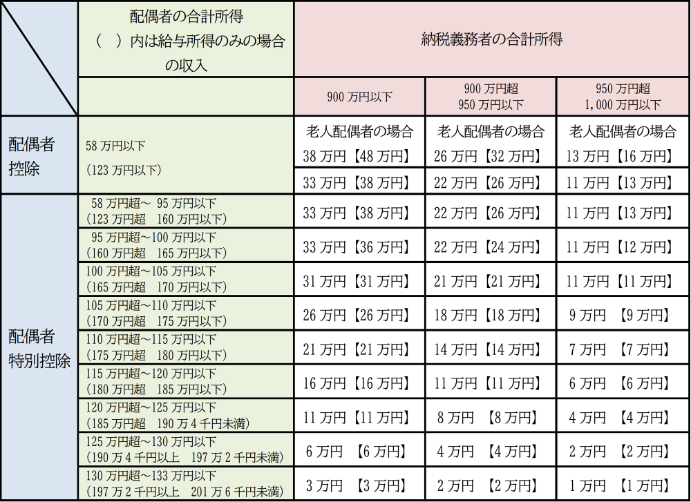 配偶者控除および配偶者特別控除についての表