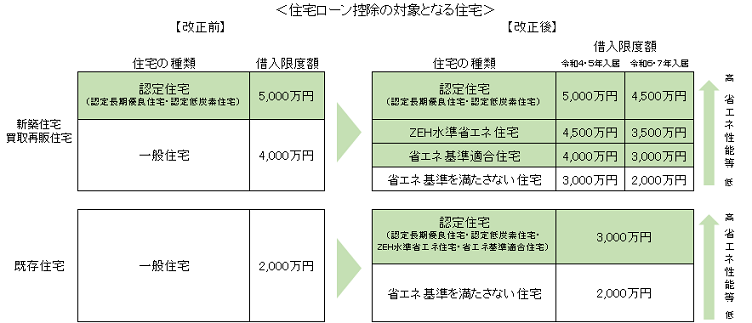 住宅ローン控除の対象となる住宅の図