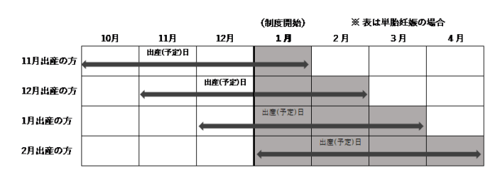 制度開始の表