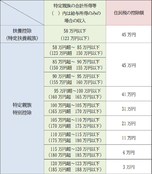 特定親族特別控除の表