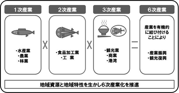 みなとまち産業振興イメージ図