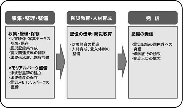 災害の記憶伝承イメージ図